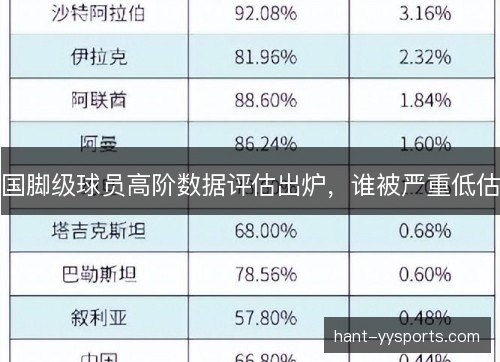 国脚级球员高阶数据评估出炉，谁被严重低估